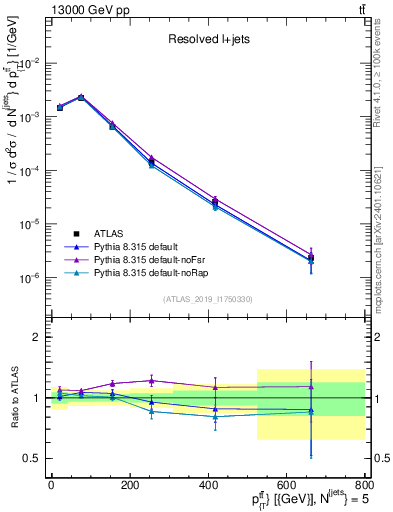 Plot of ttbar.pt in 13000 GeV pp collisions