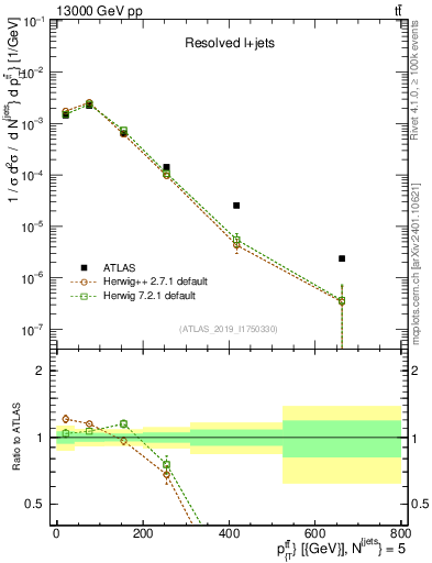 Plot of ttbar.pt in 13000 GeV pp collisions