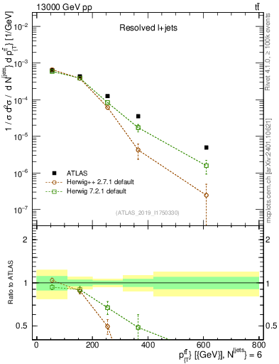 Plot of ttbar.pt in 13000 GeV pp collisions