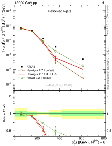 Plot of ttbar.pt in 13000 GeV pp collisions