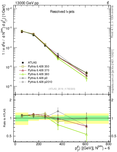 Plot of ttbar.pt in 13000 GeV pp collisions