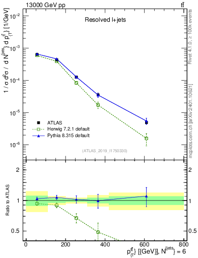 Plot of ttbar.pt in 13000 GeV pp collisions