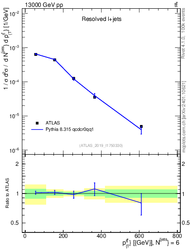 Plot of ttbar.pt in 13000 GeV pp collisions