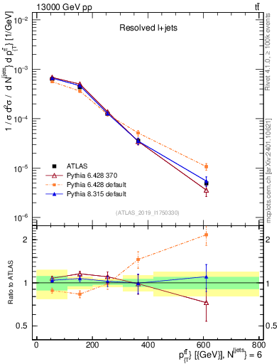 Plot of ttbar.pt in 13000 GeV pp collisions