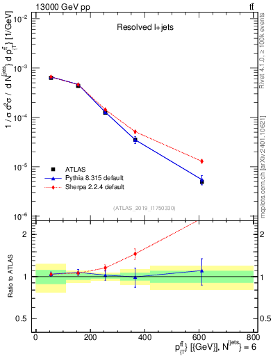 Plot of ttbar.pt in 13000 GeV pp collisions