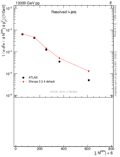Plot of ttbar.pt in 13000 GeV pp collisions