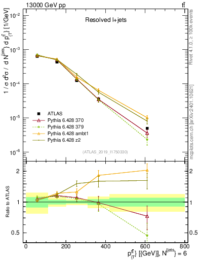 Plot of ttbar.pt in 13000 GeV pp collisions