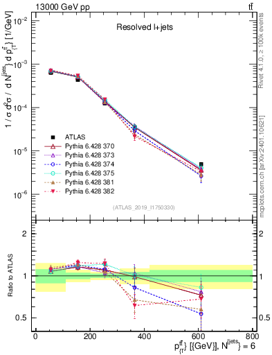 Plot of ttbar.pt in 13000 GeV pp collisions