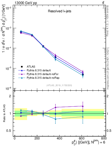 Plot of ttbar.pt in 13000 GeV pp collisions