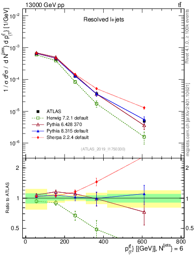 Plot of ttbar.pt in 13000 GeV pp collisions