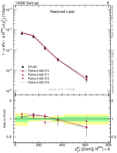 Plot of ttbar.pt in 13000 GeV pp collisions