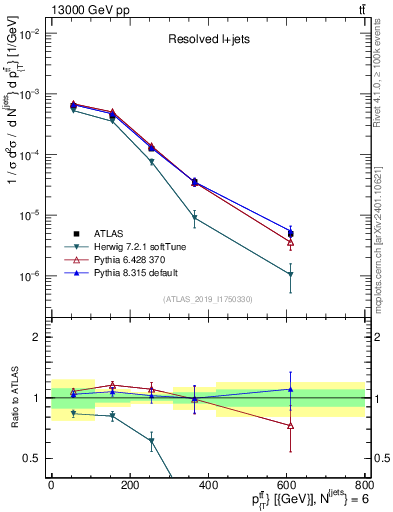 Plot of ttbar.pt in 13000 GeV pp collisions