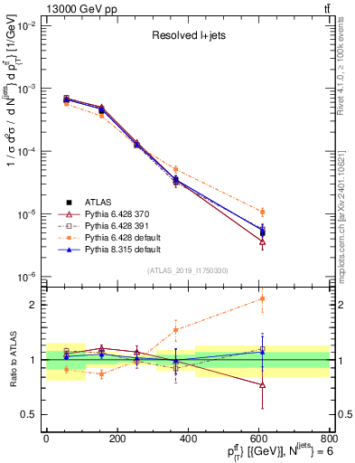 Plot of ttbar.pt in 13000 GeV pp collisions