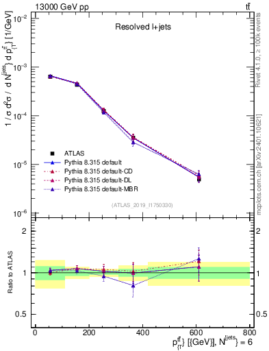 Plot of ttbar.pt in 13000 GeV pp collisions