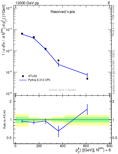 Plot of ttbar.pt in 13000 GeV pp collisions