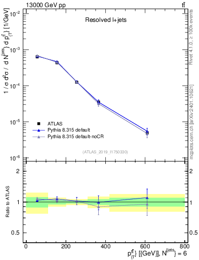 Plot of ttbar.pt in 13000 GeV pp collisions