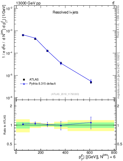 Plot of ttbar.pt in 13000 GeV pp collisions