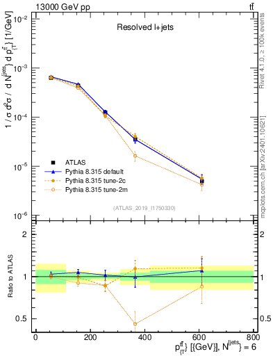 Plot of ttbar.pt in 13000 GeV pp collisions