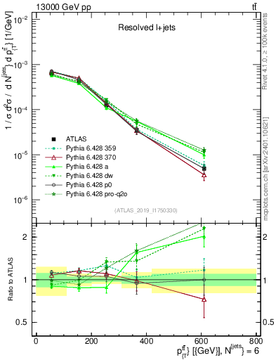 Plot of ttbar.pt in 13000 GeV pp collisions