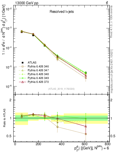 Plot of ttbar.pt in 13000 GeV pp collisions
