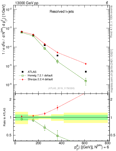 Plot of ttbar.pt in 13000 GeV pp collisions