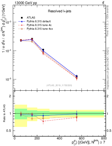 Plot of ttbar.pt in 13000 GeV pp collisions