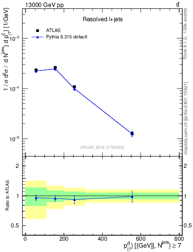 Plot of ttbar.pt in 13000 GeV pp collisions