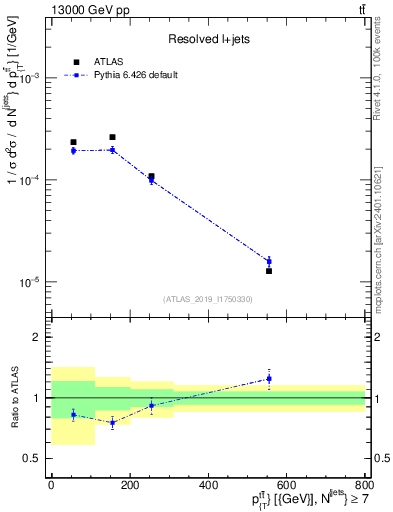 Plot of ttbar.pt in 13000 GeV pp collisions