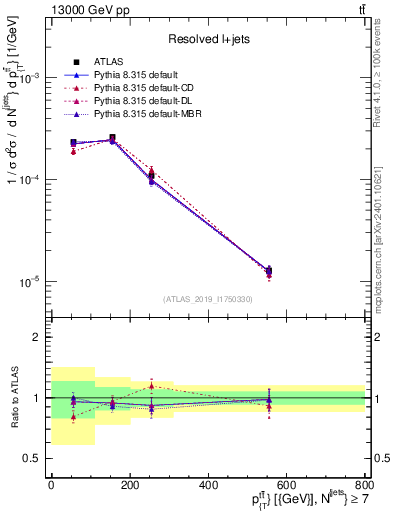 Plot of ttbar.pt in 13000 GeV pp collisions
