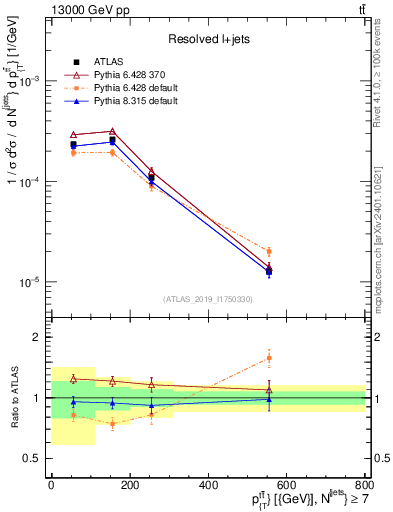 Plot of ttbar.pt in 13000 GeV pp collisions