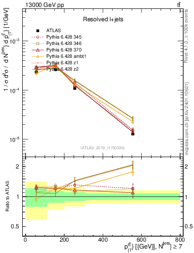Plot of ttbar.pt in 13000 GeV pp collisions
