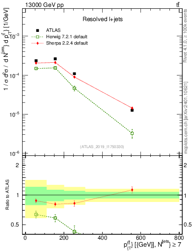 Plot of ttbar.pt in 13000 GeV pp collisions