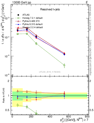 Plot of ttbar.pt in 13000 GeV pp collisions