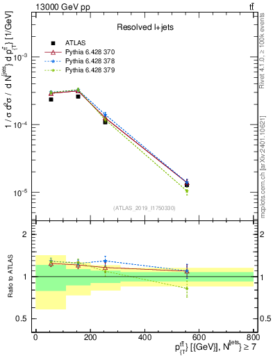 Plot of ttbar.pt in 13000 GeV pp collisions