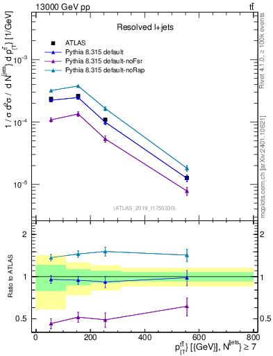 Plot of ttbar.pt in 13000 GeV pp collisions