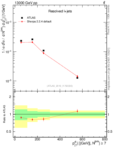 Plot of ttbar.pt in 13000 GeV pp collisions