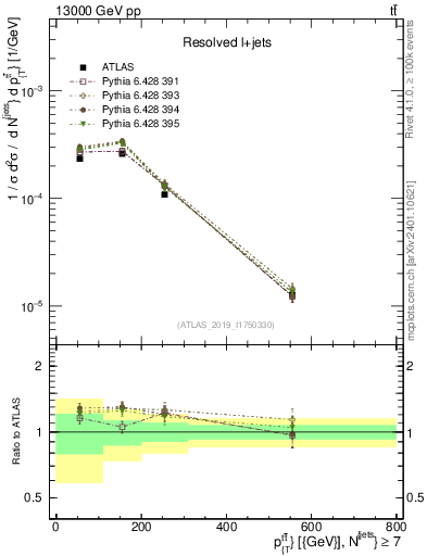 Plot of ttbar.pt in 13000 GeV pp collisions
