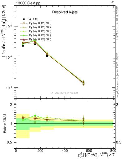 Plot of ttbar.pt in 13000 GeV pp collisions