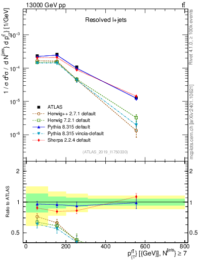 Plot of ttbar.pt in 13000 GeV pp collisions