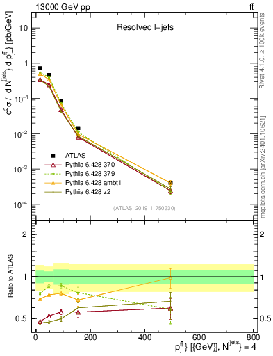 Plot of ttbar.pt in 13000 GeV pp collisions