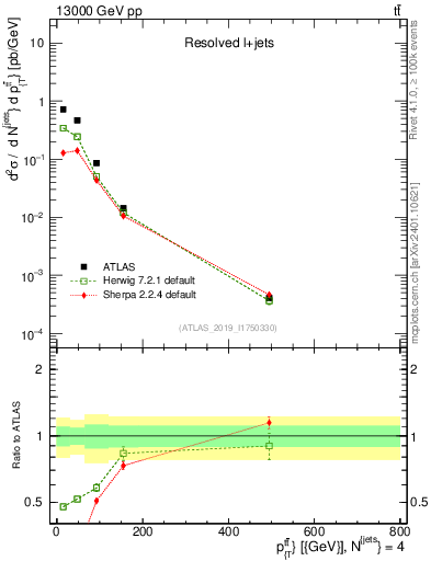 Plot of ttbar.pt in 13000 GeV pp collisions