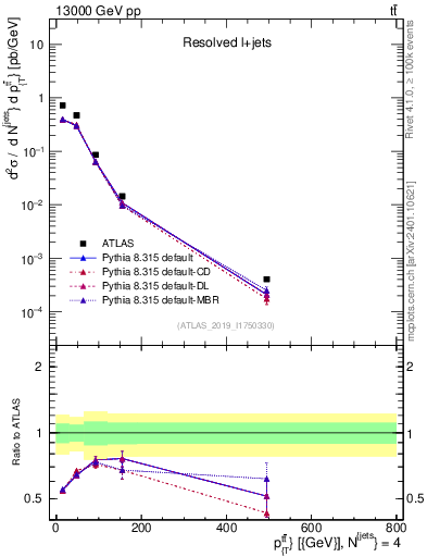 Plot of ttbar.pt in 13000 GeV pp collisions