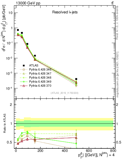 Plot of ttbar.pt in 13000 GeV pp collisions