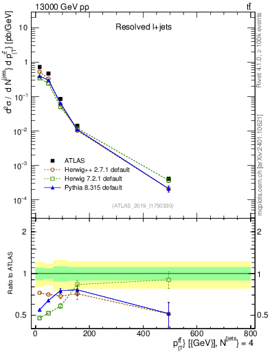 Plot of ttbar.pt in 13000 GeV pp collisions