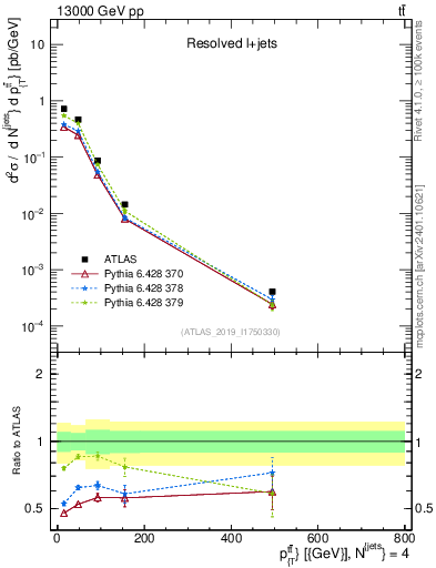 Plot of ttbar.pt in 13000 GeV pp collisions