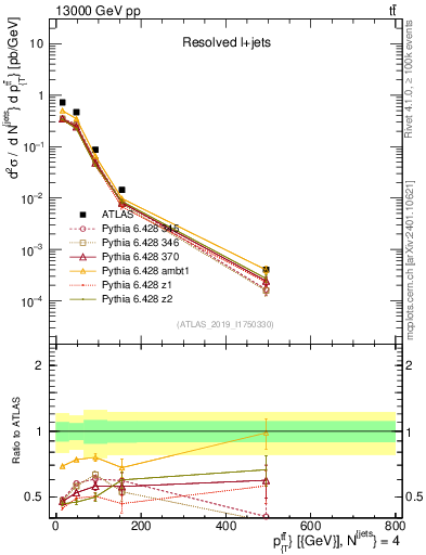 Plot of ttbar.pt in 13000 GeV pp collisions