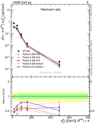 Plot of ttbar.pt in 13000 GeV pp collisions
