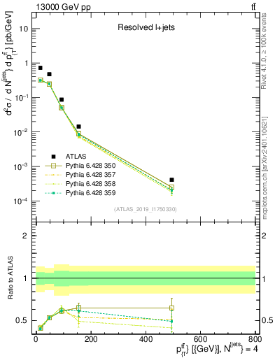 Plot of ttbar.pt in 13000 GeV pp collisions