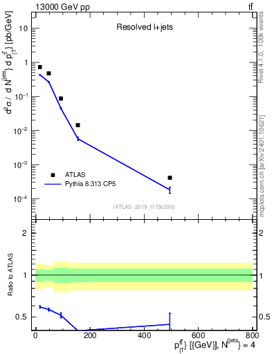 Plot of ttbar.pt in 13000 GeV pp collisions