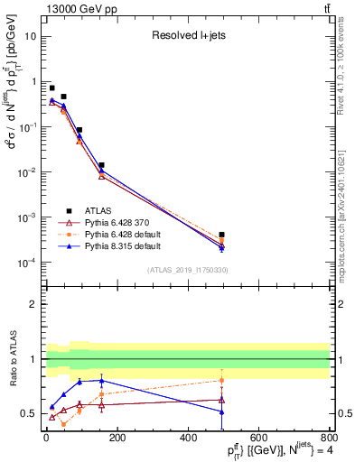 Plot of ttbar.pt in 13000 GeV pp collisions